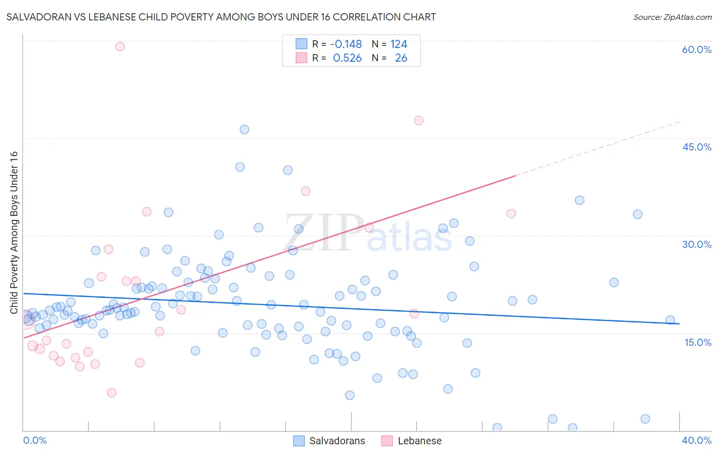 Salvadoran vs Lebanese Child Poverty Among Boys Under 16