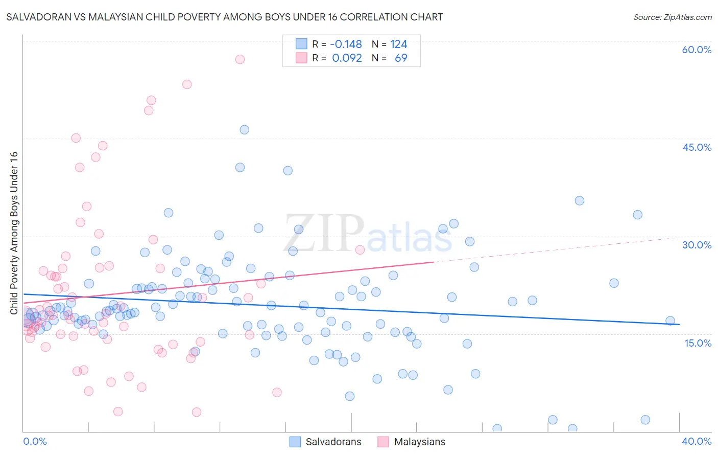 Salvadoran vs Malaysian Child Poverty Among Boys Under 16