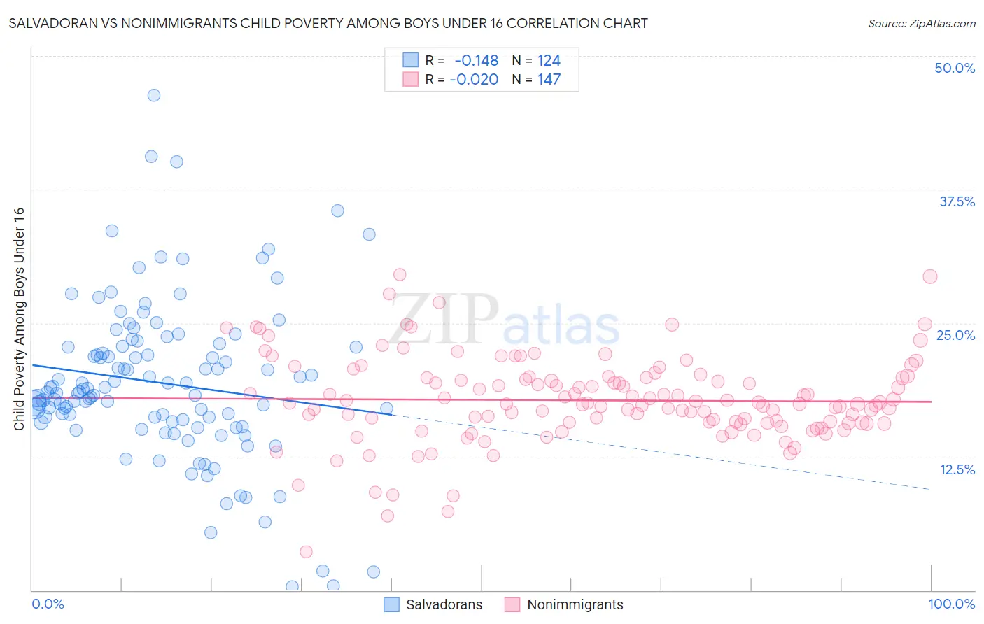 Salvadoran vs Nonimmigrants Child Poverty Among Boys Under 16