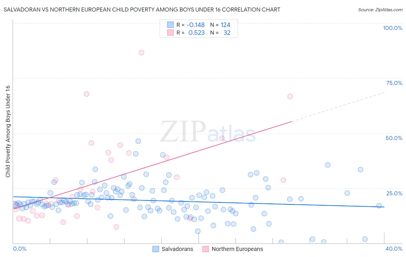 Salvadoran vs Northern European Child Poverty Among Boys Under 16