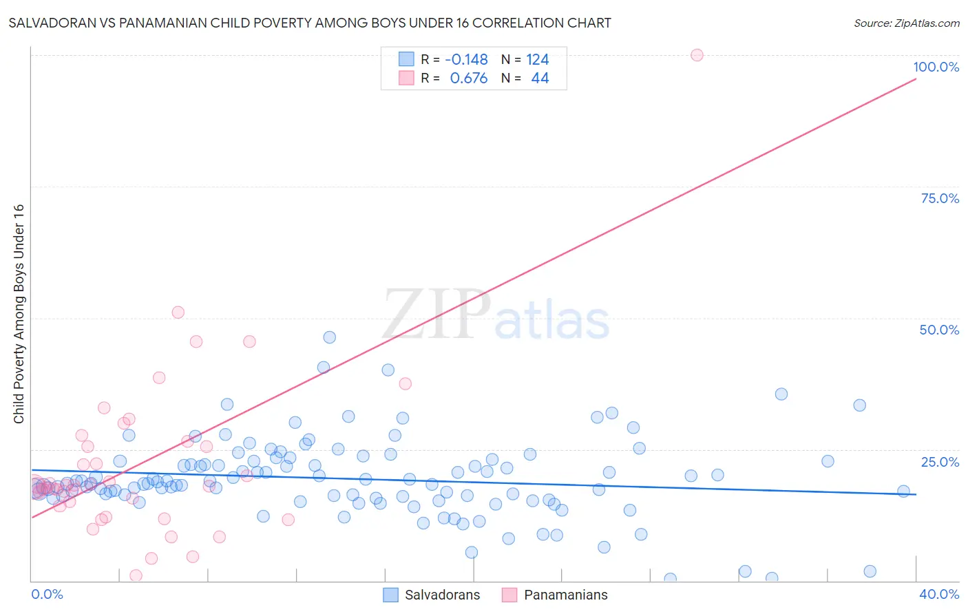 Salvadoran vs Panamanian Child Poverty Among Boys Under 16