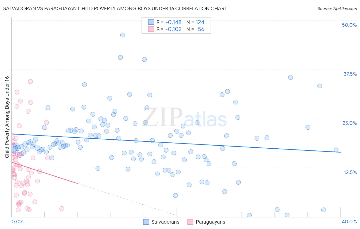 Salvadoran vs Paraguayan Child Poverty Among Boys Under 16