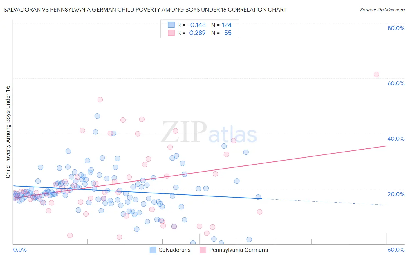 Salvadoran vs Pennsylvania German Child Poverty Among Boys Under 16
