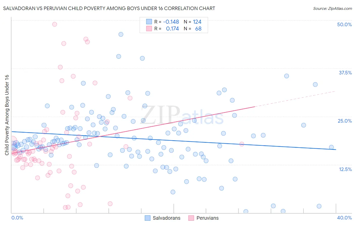 Salvadoran vs Peruvian Child Poverty Among Boys Under 16