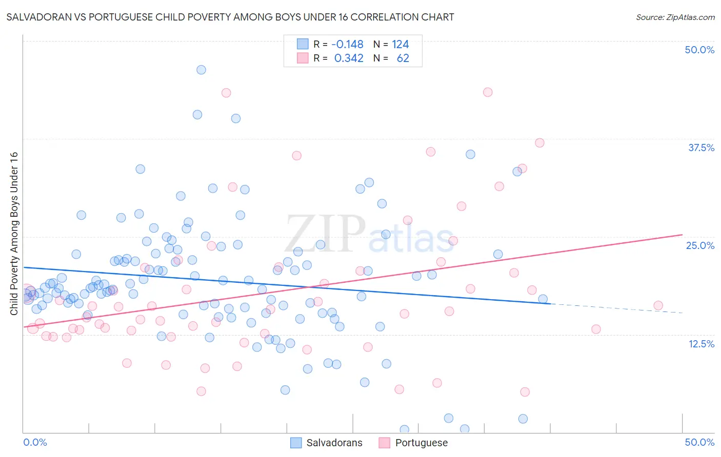 Salvadoran vs Portuguese Child Poverty Among Boys Under 16