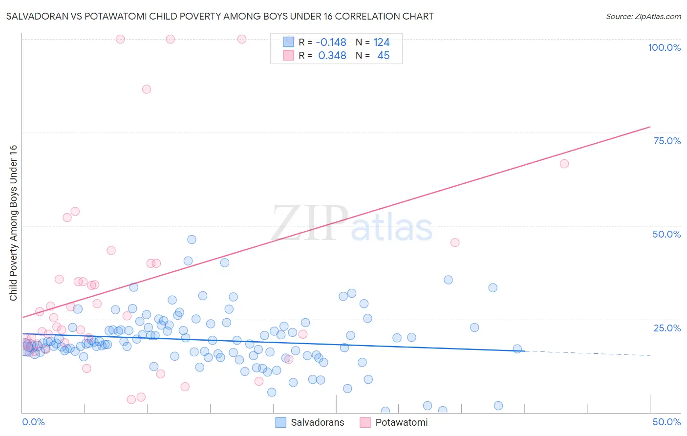 Salvadoran vs Potawatomi Child Poverty Among Boys Under 16