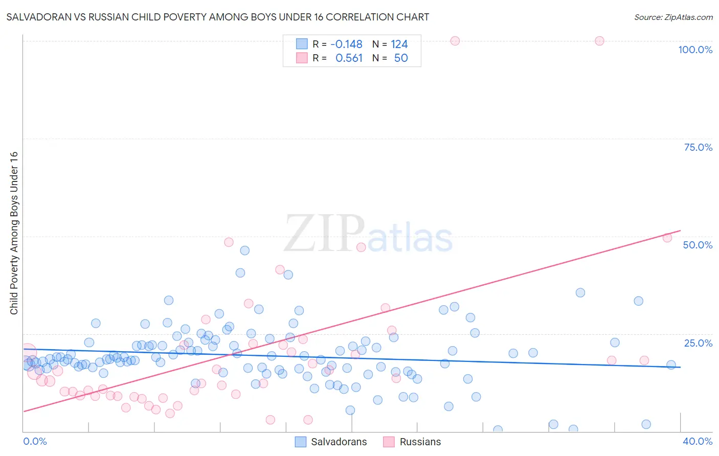 Salvadoran vs Russian Child Poverty Among Boys Under 16