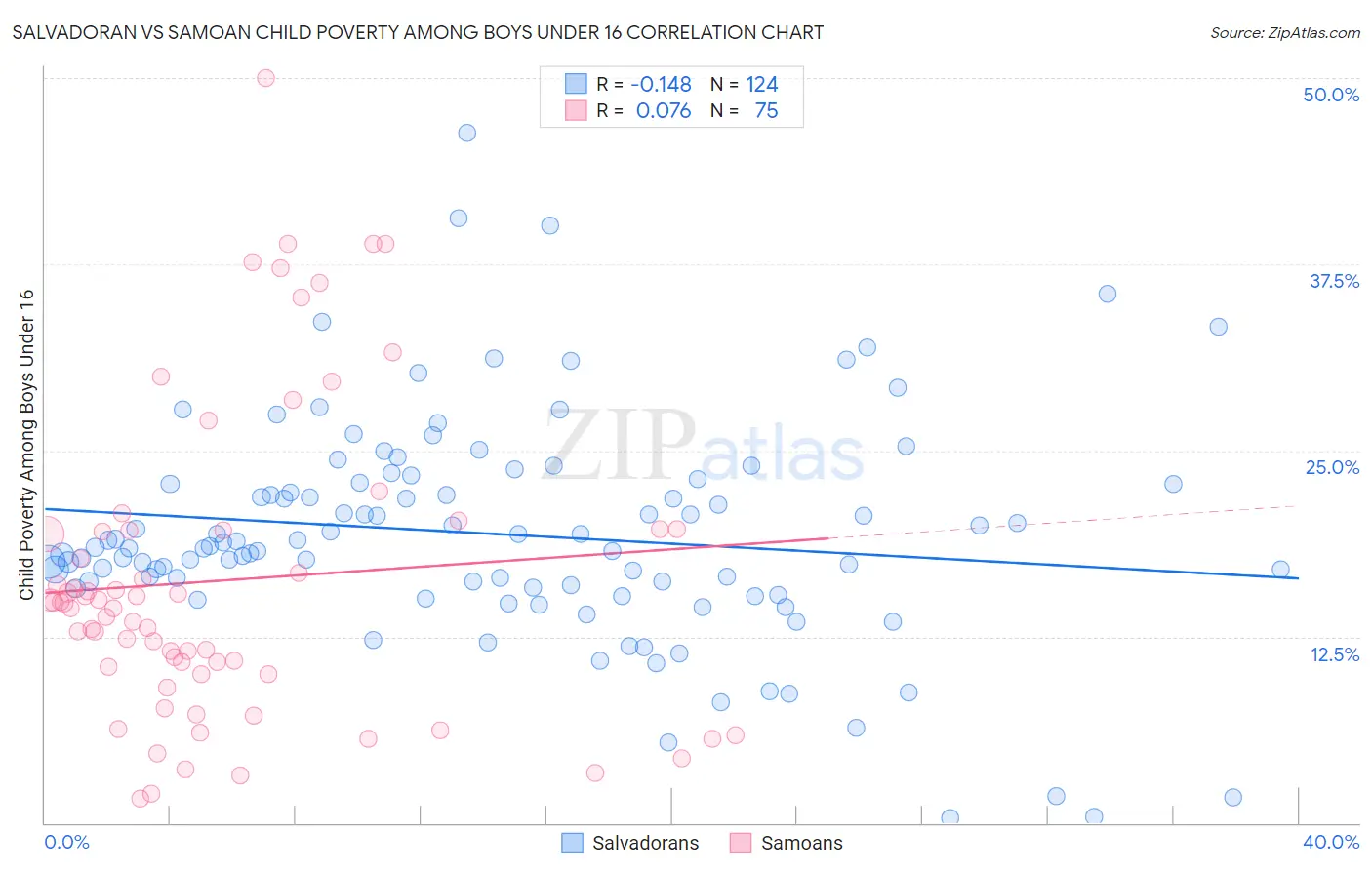Salvadoran vs Samoan Child Poverty Among Boys Under 16