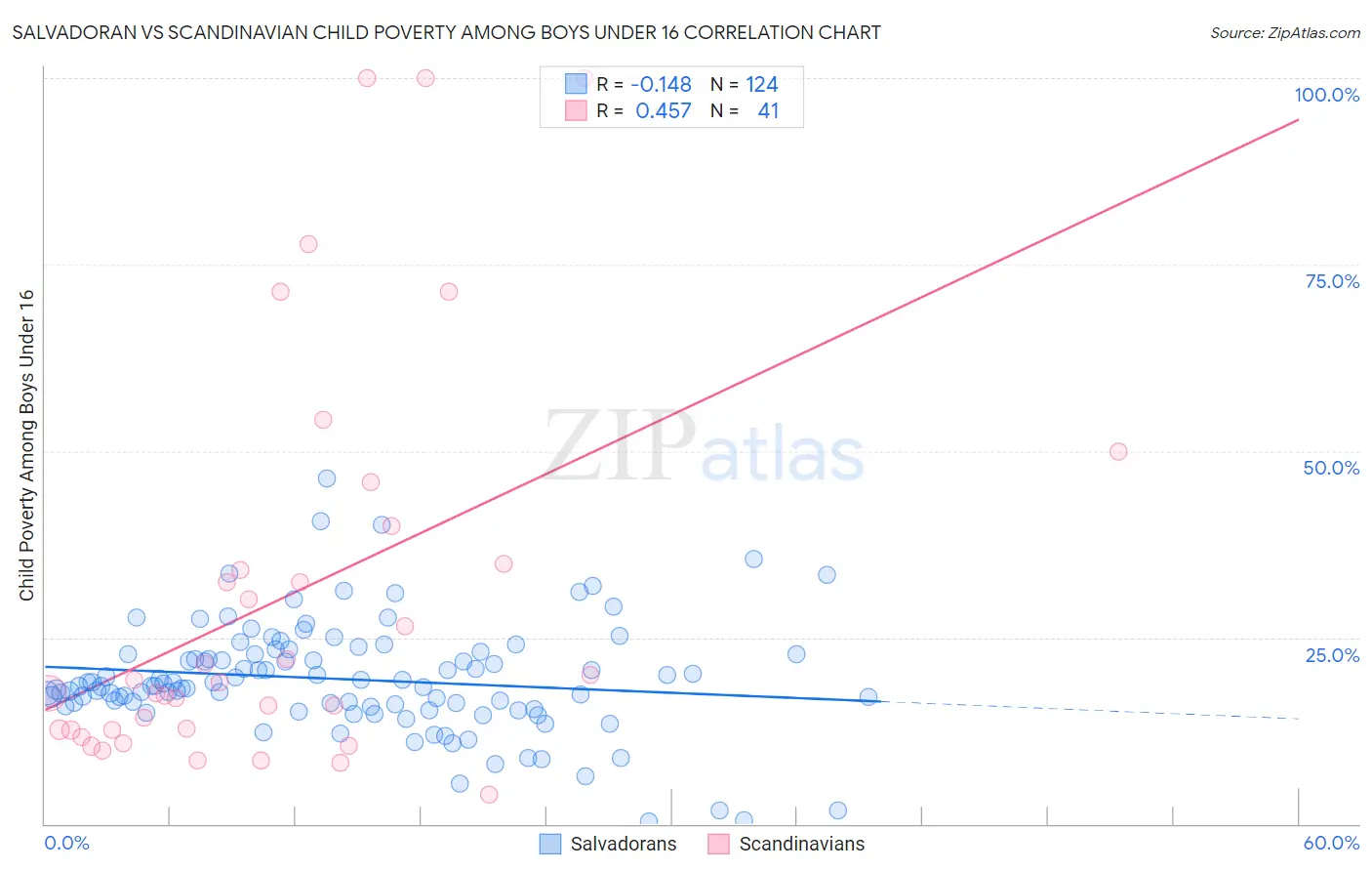 Salvadoran vs Scandinavian Child Poverty Among Boys Under 16