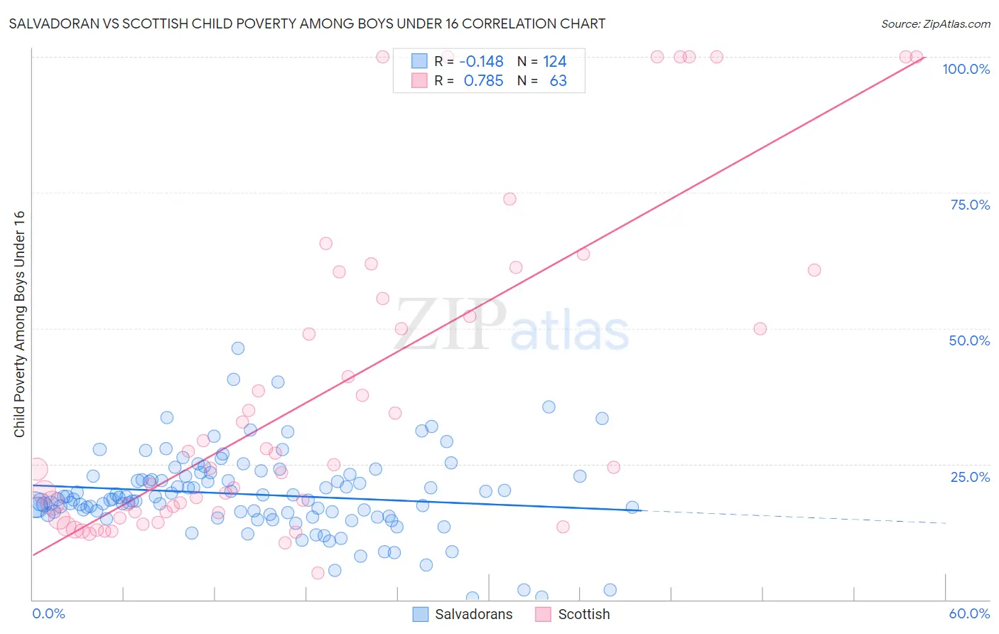 Salvadoran vs Scottish Child Poverty Among Boys Under 16