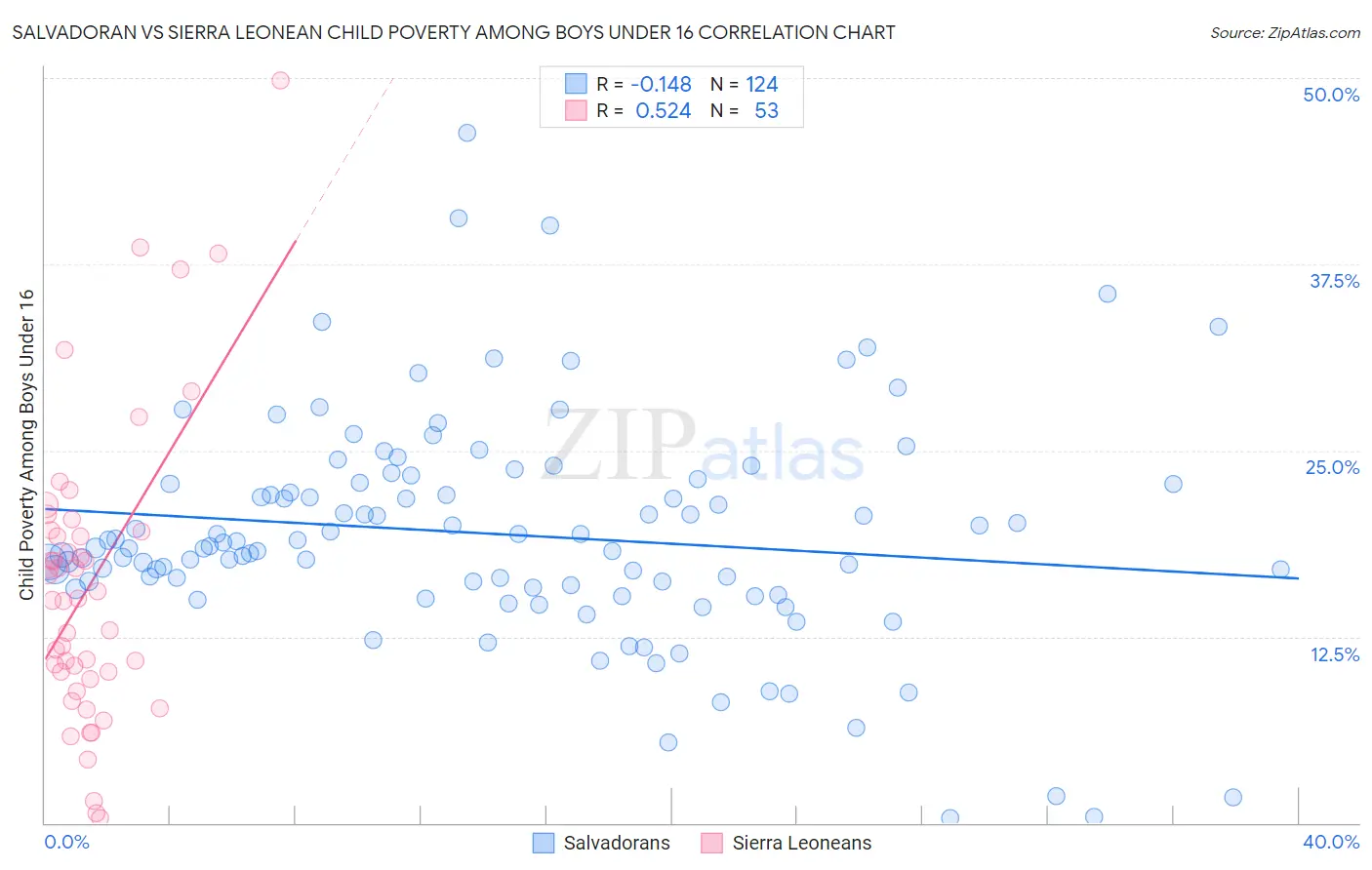 Salvadoran vs Sierra Leonean Child Poverty Among Boys Under 16