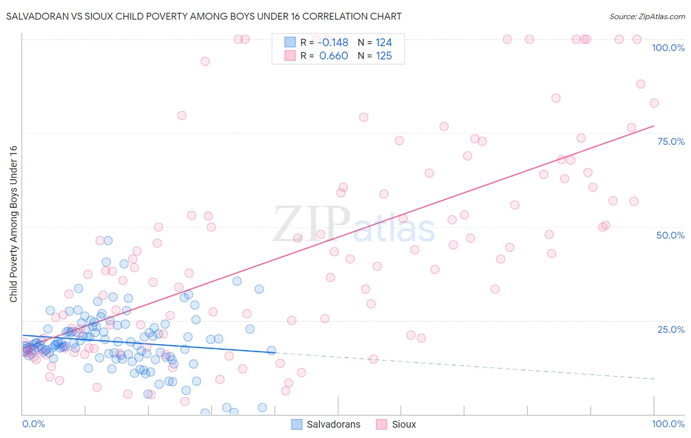 Salvadoran vs Sioux Child Poverty Among Boys Under 16