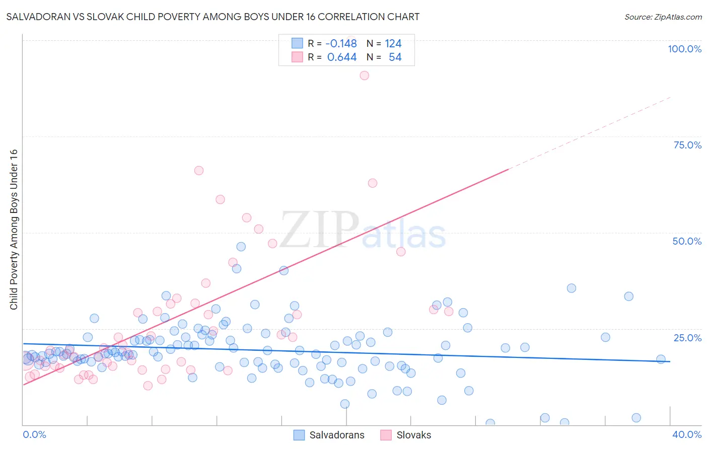 Salvadoran vs Slovak Child Poverty Among Boys Under 16