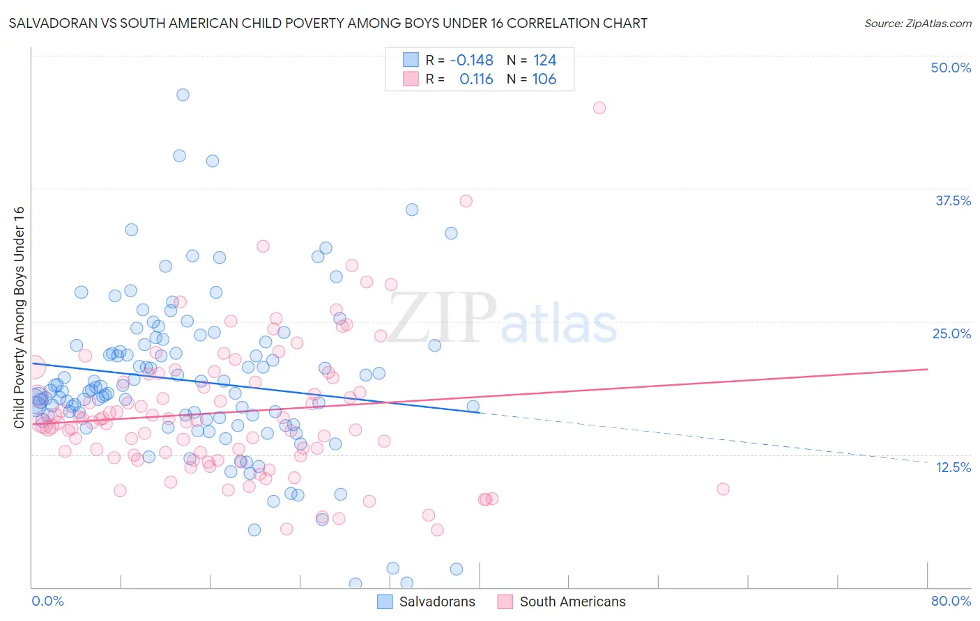 Salvadoran vs South American Child Poverty Among Boys Under 16