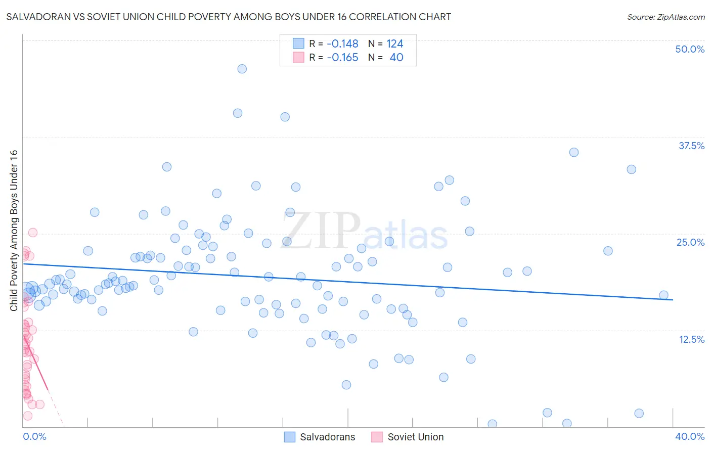 Salvadoran vs Soviet Union Child Poverty Among Boys Under 16