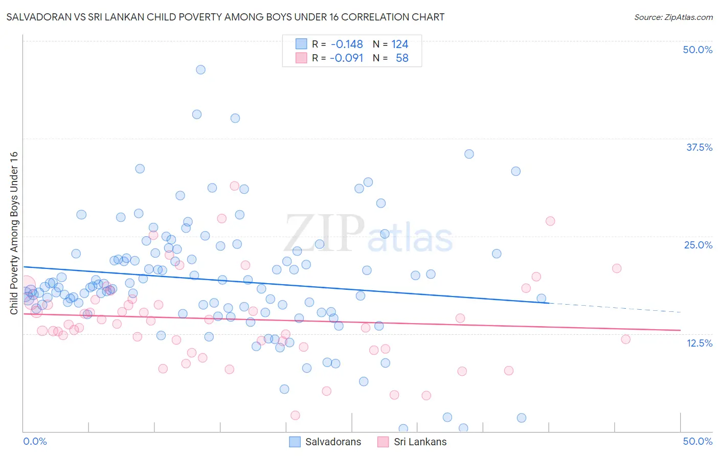 Salvadoran vs Sri Lankan Child Poverty Among Boys Under 16