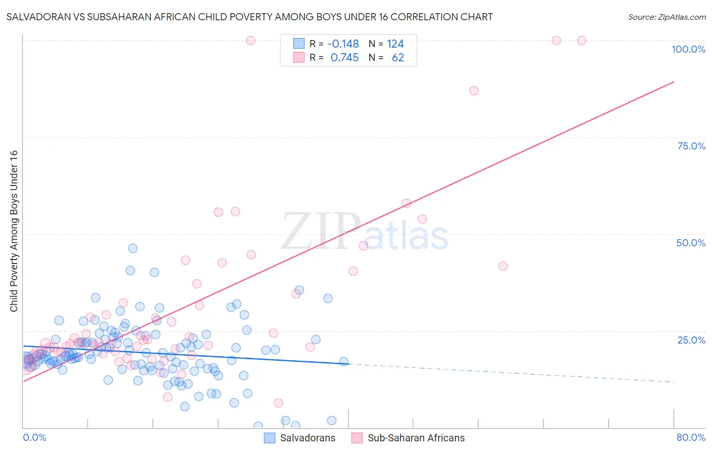 Salvadoran vs Subsaharan African Child Poverty Among Boys Under 16