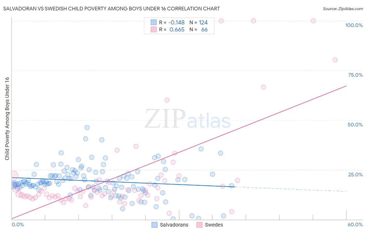 Salvadoran vs Swedish Child Poverty Among Boys Under 16