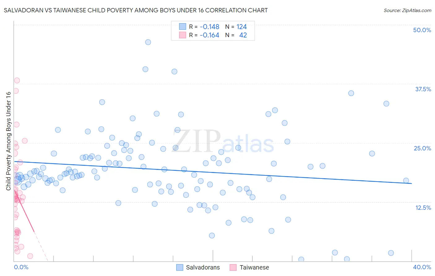 Salvadoran vs Taiwanese Child Poverty Among Boys Under 16