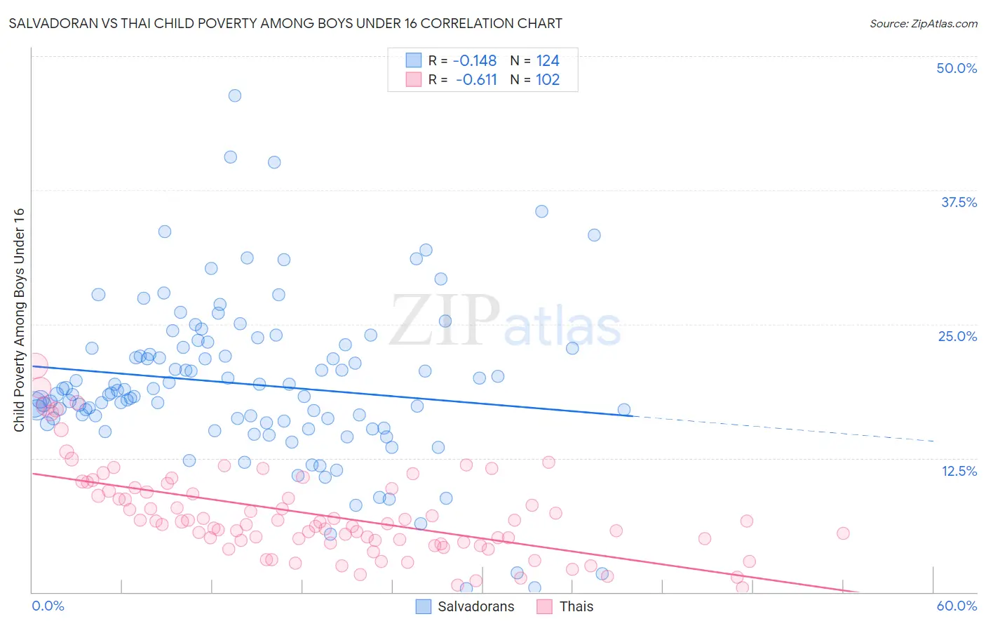 Salvadoran vs Thai Child Poverty Among Boys Under 16