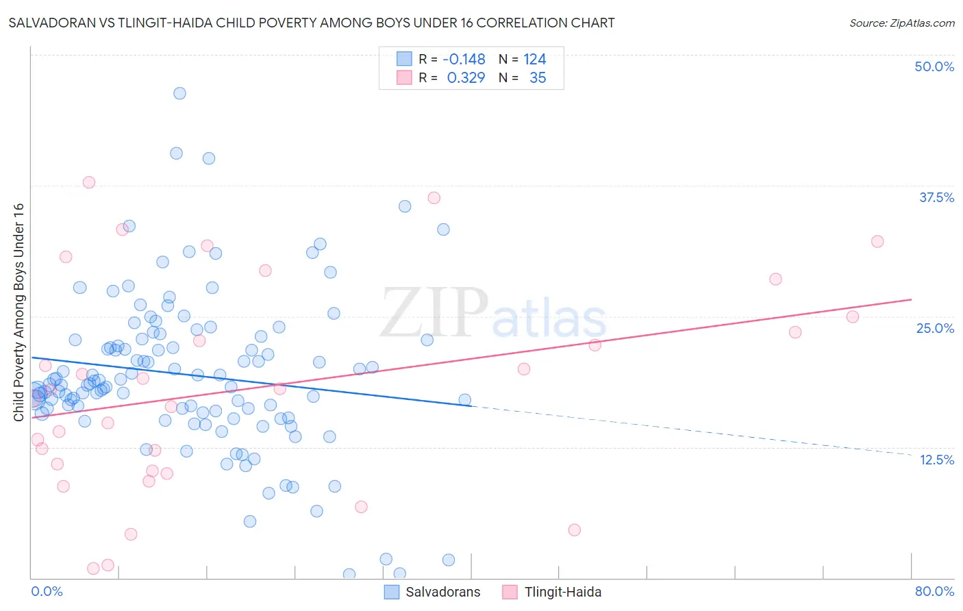 Salvadoran vs Tlingit-Haida Child Poverty Among Boys Under 16
