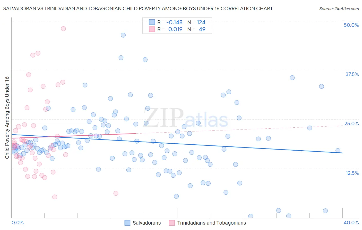Salvadoran vs Trinidadian and Tobagonian Child Poverty Among Boys Under 16