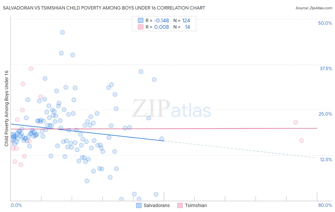 Salvadoran vs Tsimshian Child Poverty Among Boys Under 16