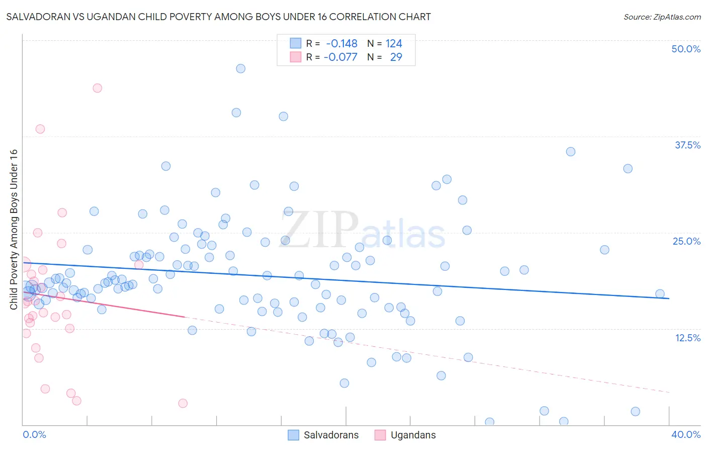 Salvadoran vs Ugandan Child Poverty Among Boys Under 16