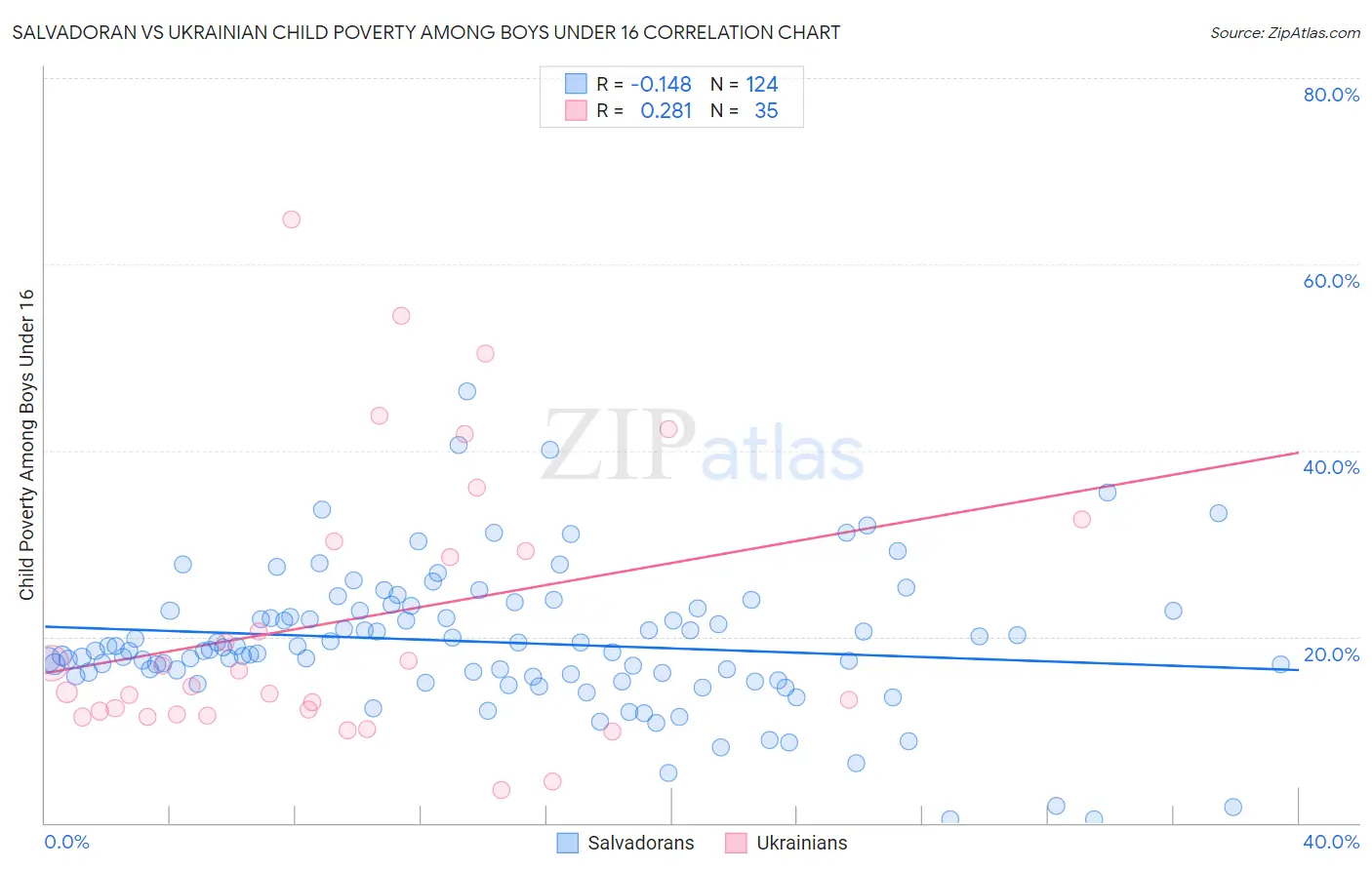 Salvadoran vs Ukrainian Child Poverty Among Boys Under 16