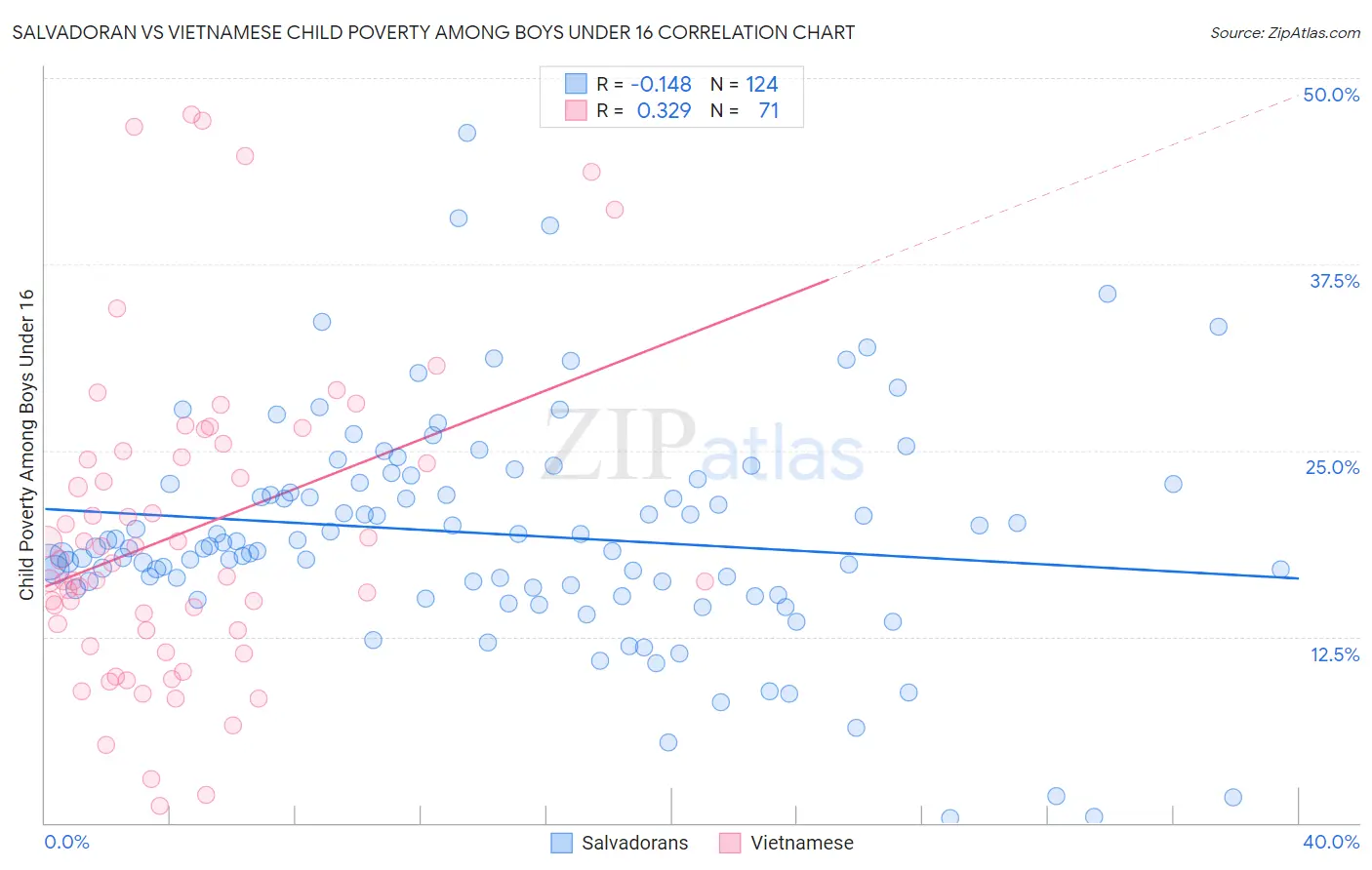 Salvadoran vs Vietnamese Child Poverty Among Boys Under 16