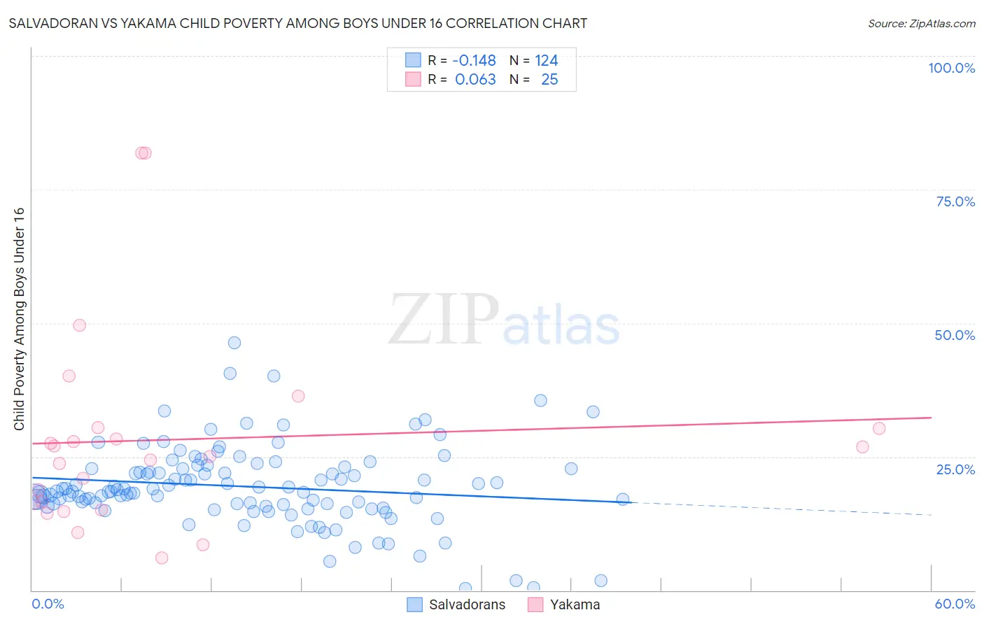 Salvadoran vs Yakama Child Poverty Among Boys Under 16