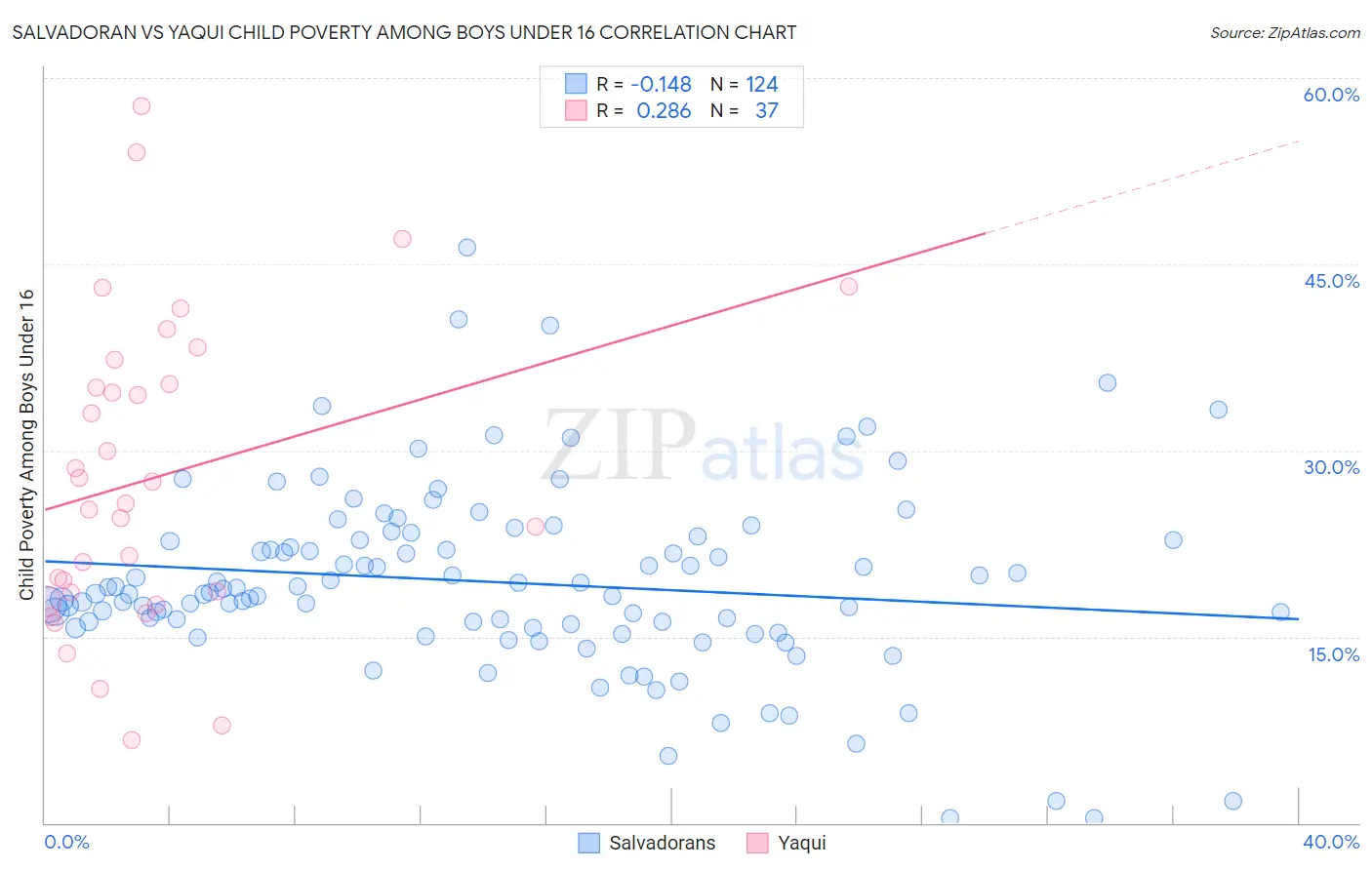 Salvadoran vs Yaqui Child Poverty Among Boys Under 16