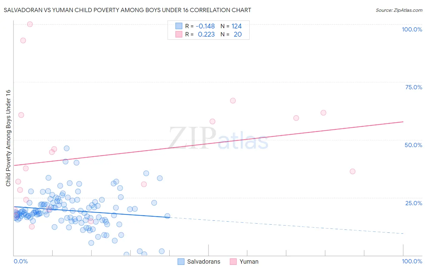 Salvadoran vs Yuman Child Poverty Among Boys Under 16