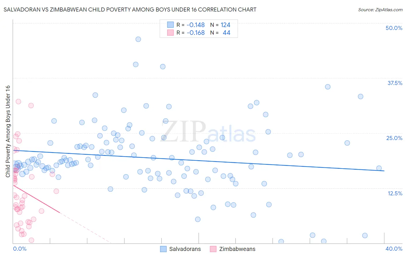 Salvadoran vs Zimbabwean Child Poverty Among Boys Under 16