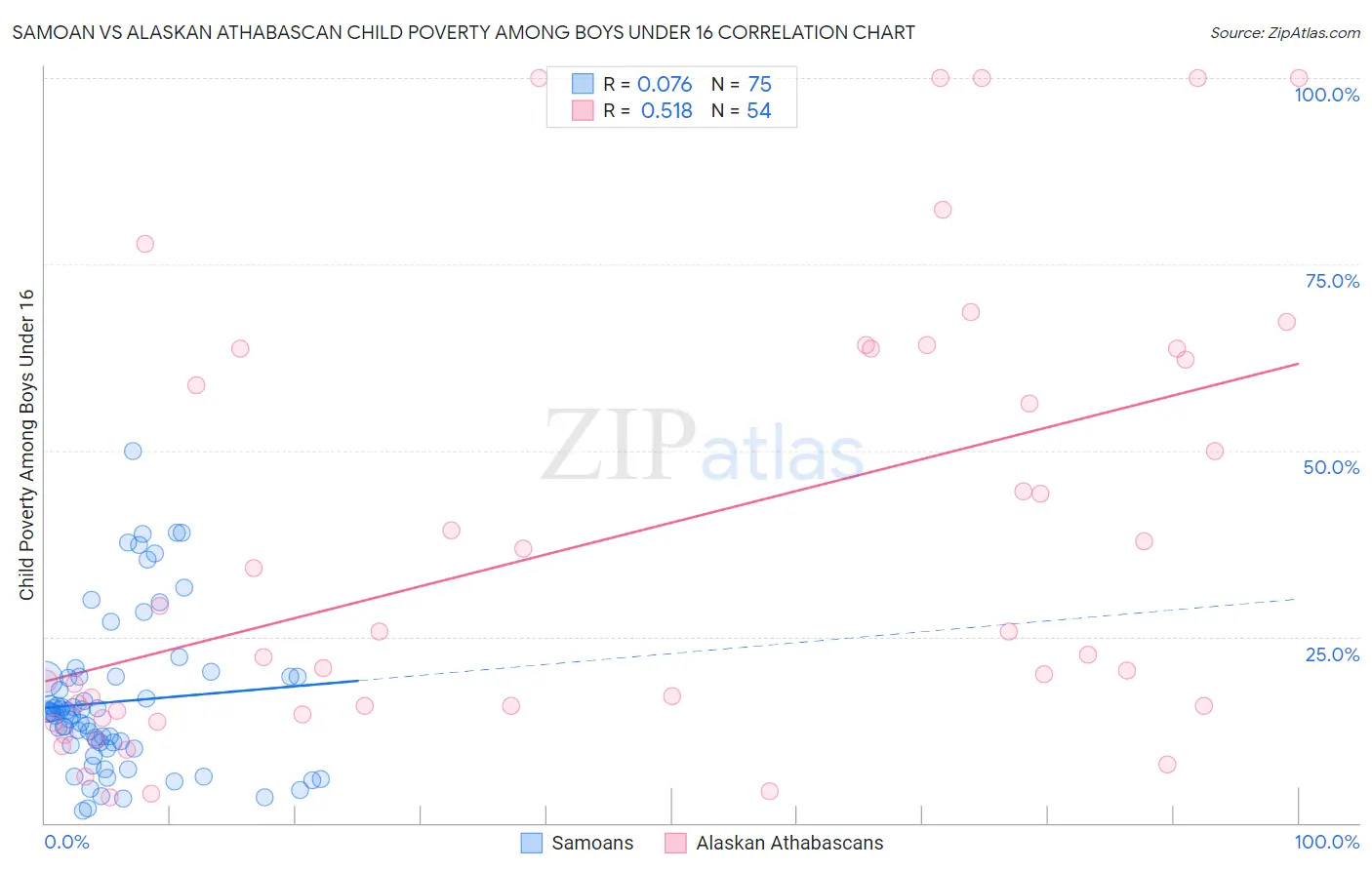 Samoan vs Alaskan Athabascan Child Poverty Among Boys Under 16