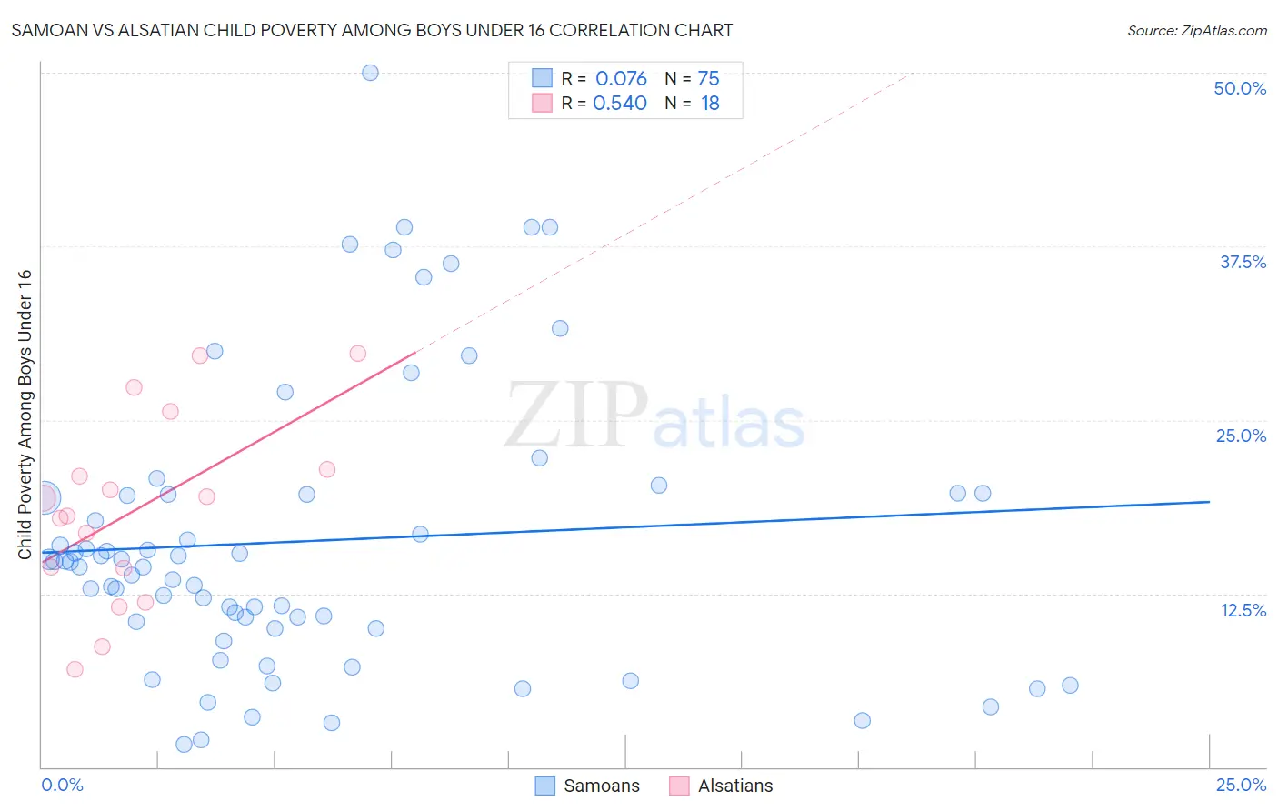 Samoan vs Alsatian Child Poverty Among Boys Under 16
