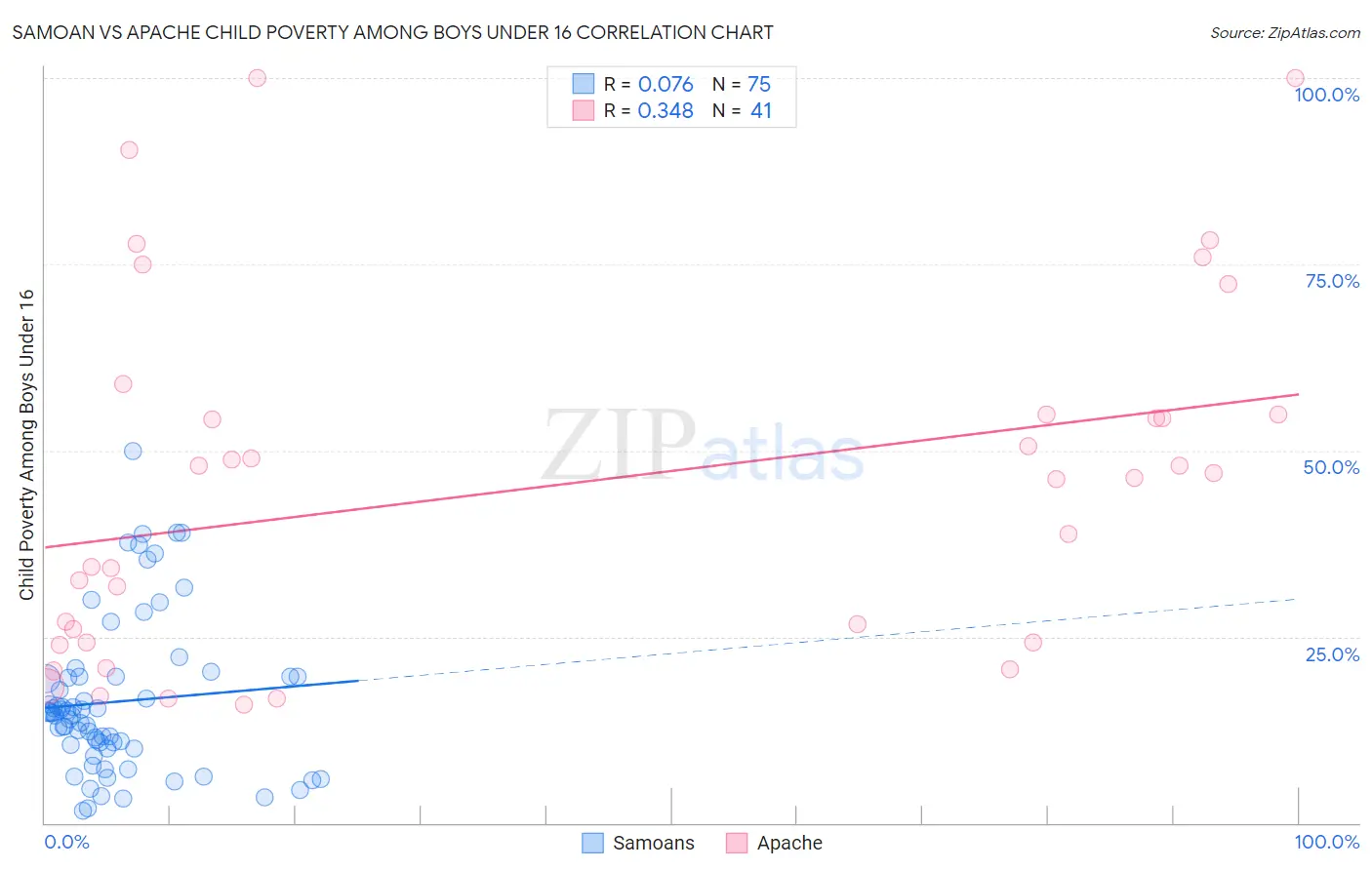 Samoan vs Apache Child Poverty Among Boys Under 16