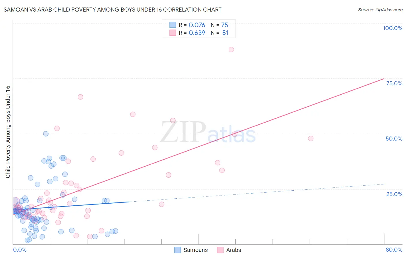 Samoan vs Arab Child Poverty Among Boys Under 16