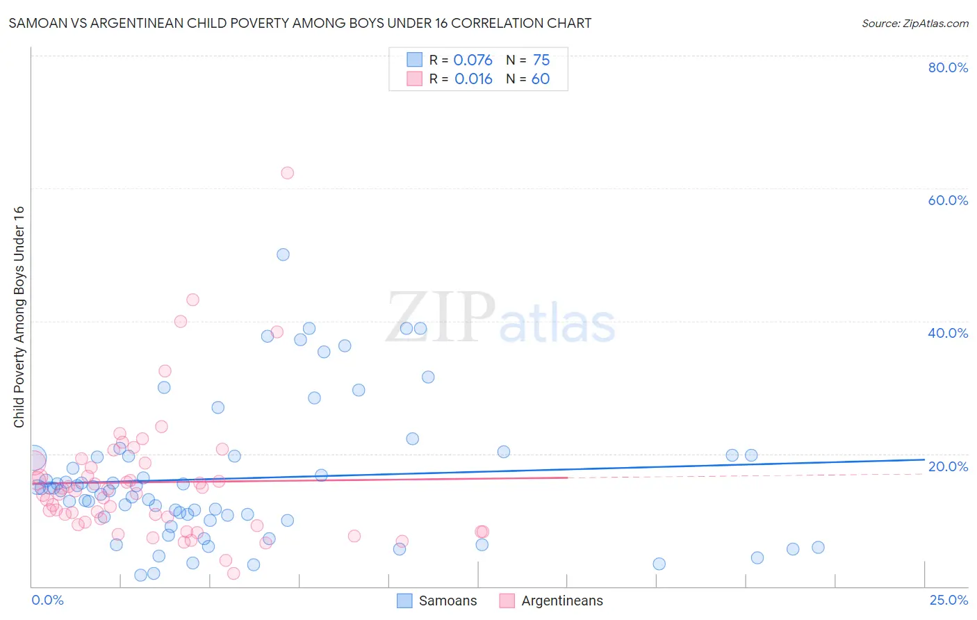Samoan vs Argentinean Child Poverty Among Boys Under 16