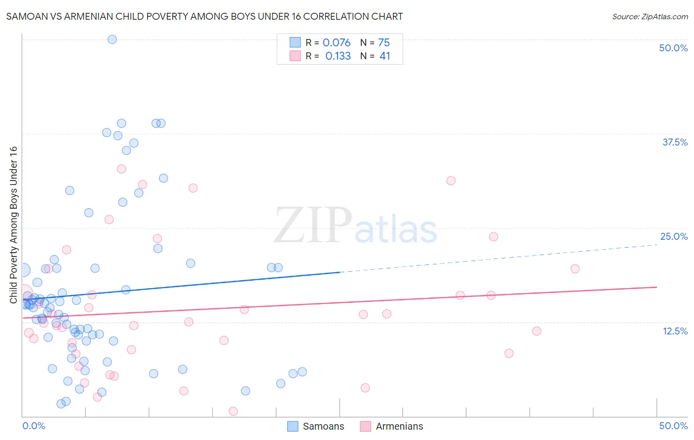 Samoan vs Armenian Child Poverty Among Boys Under 16