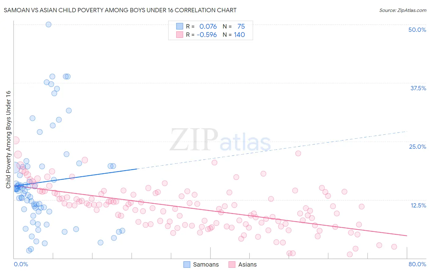 Samoan vs Asian Child Poverty Among Boys Under 16