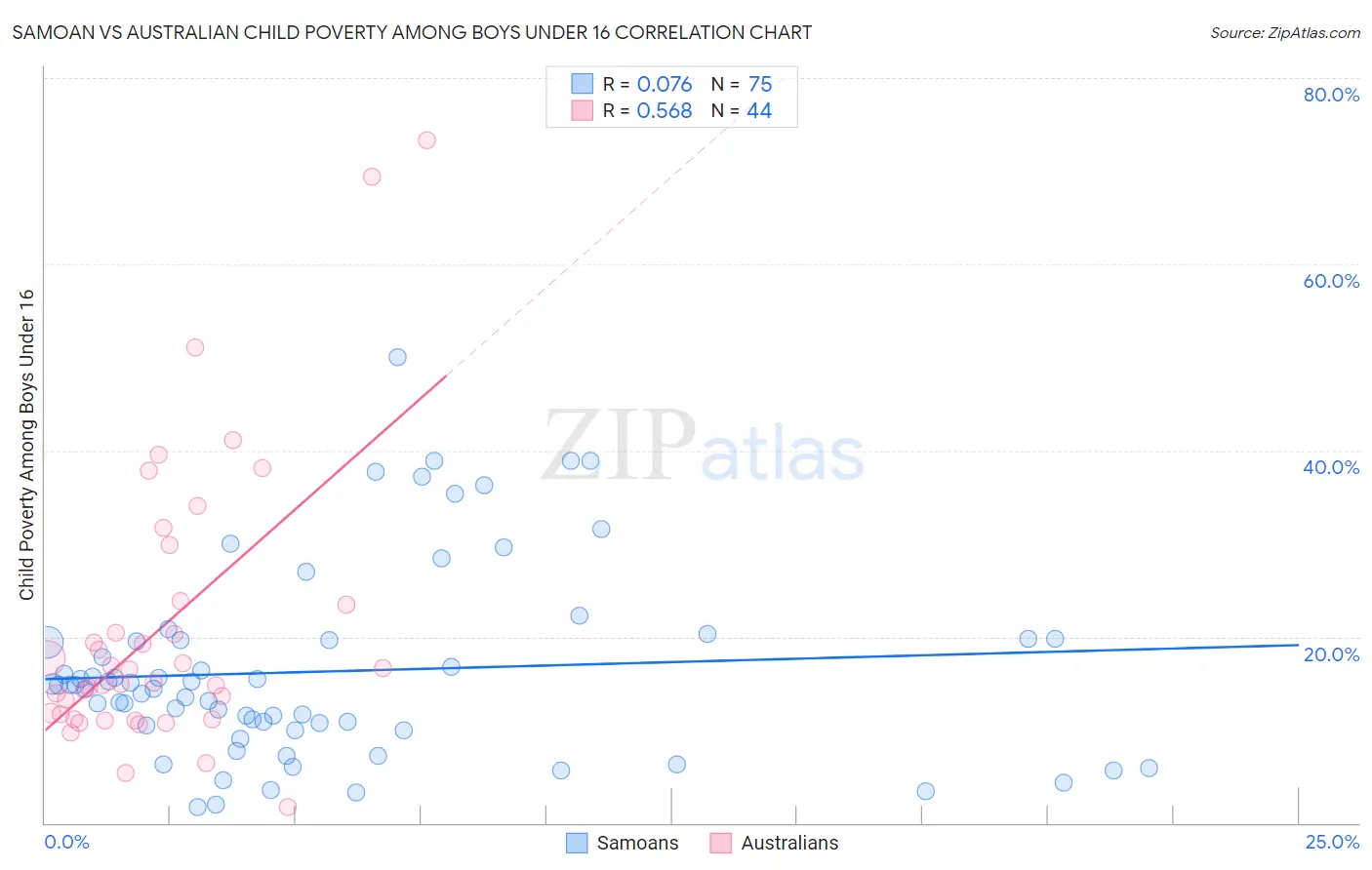 Samoan vs Australian Child Poverty Among Boys Under 16