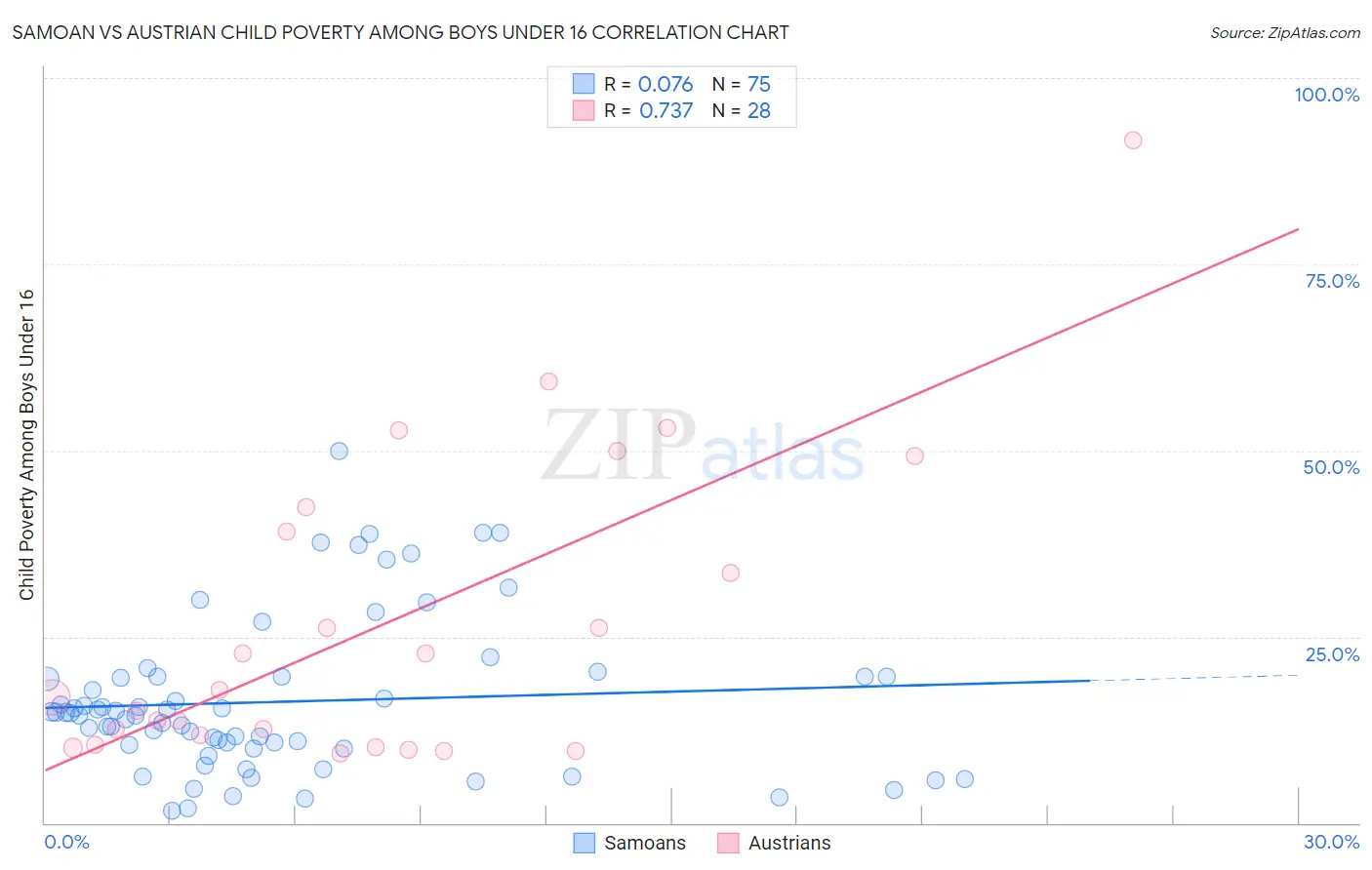 Samoan vs Austrian Child Poverty Among Boys Under 16