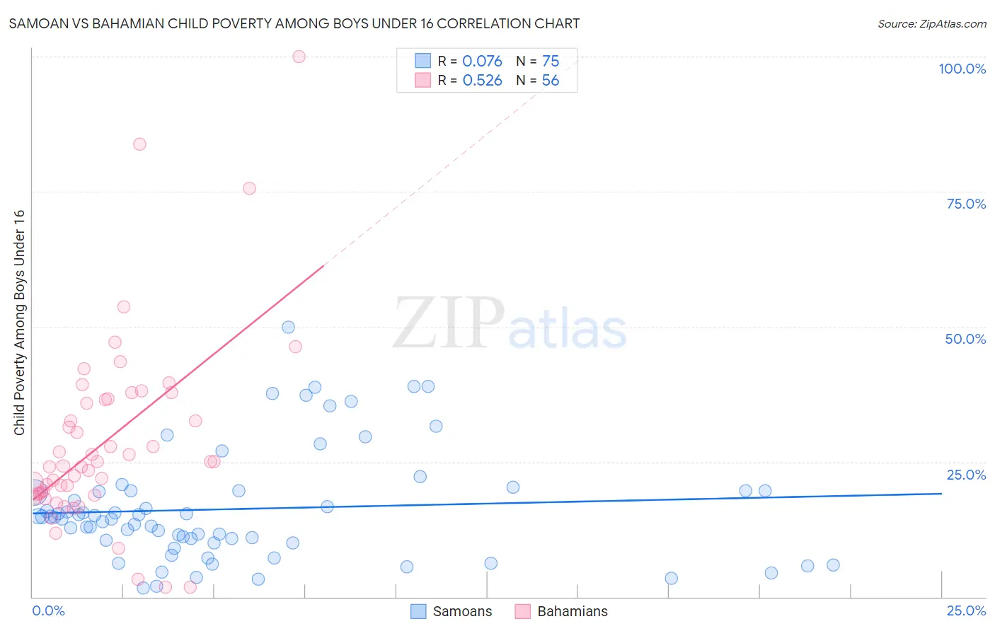 Samoan vs Bahamian Child Poverty Among Boys Under 16