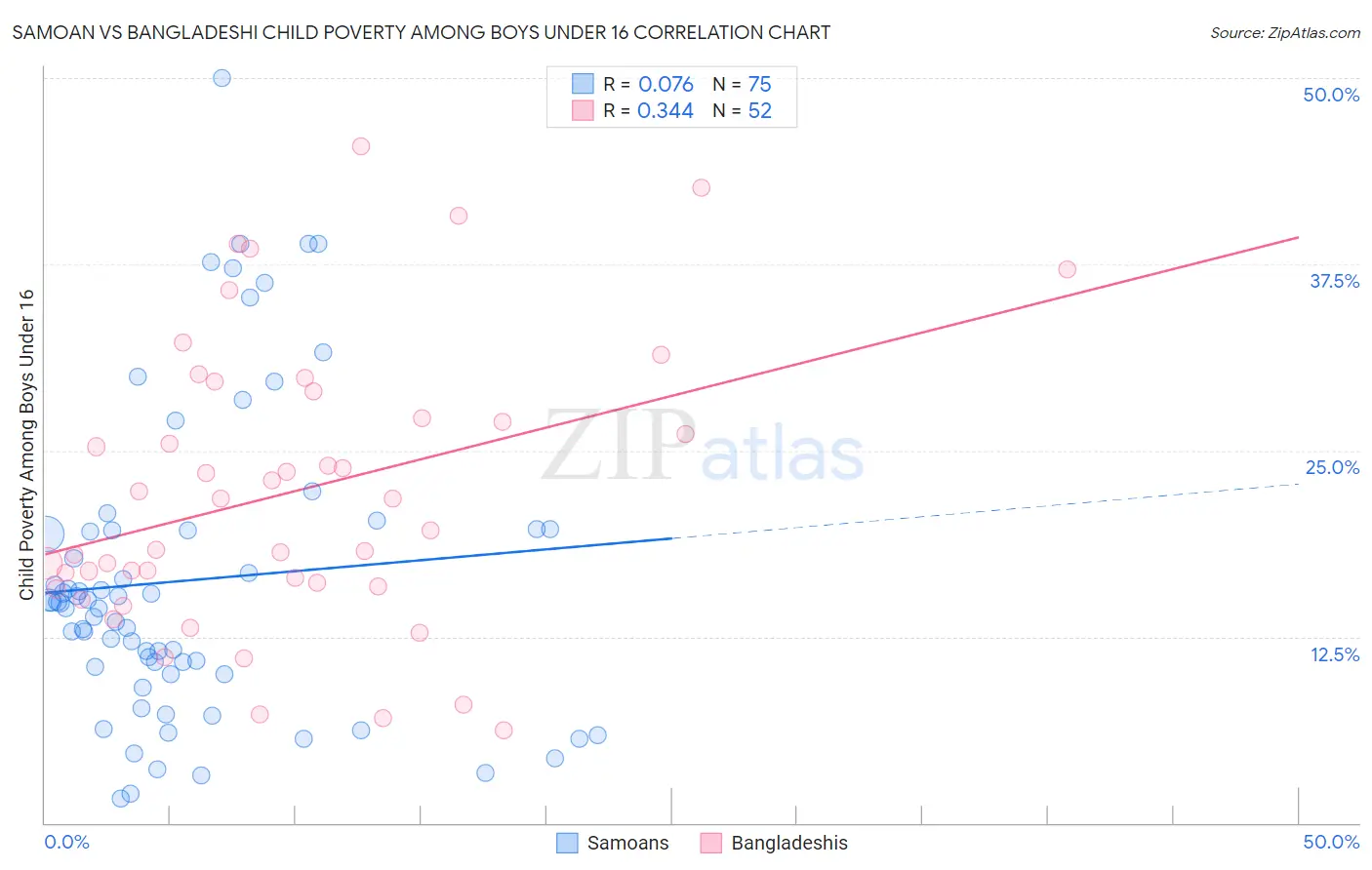 Samoan vs Bangladeshi Child Poverty Among Boys Under 16
