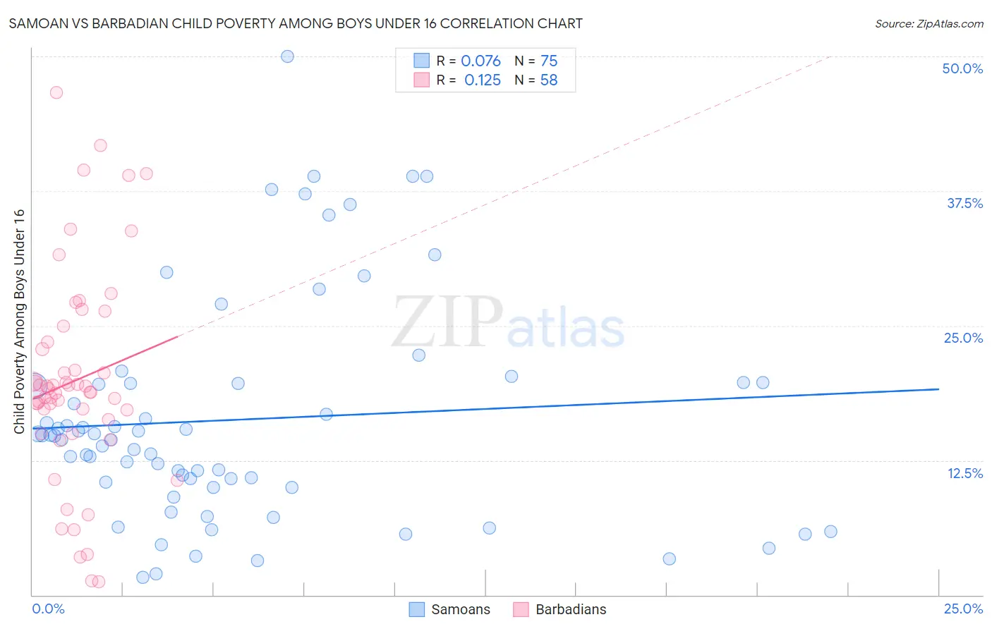 Samoan vs Barbadian Child Poverty Among Boys Under 16