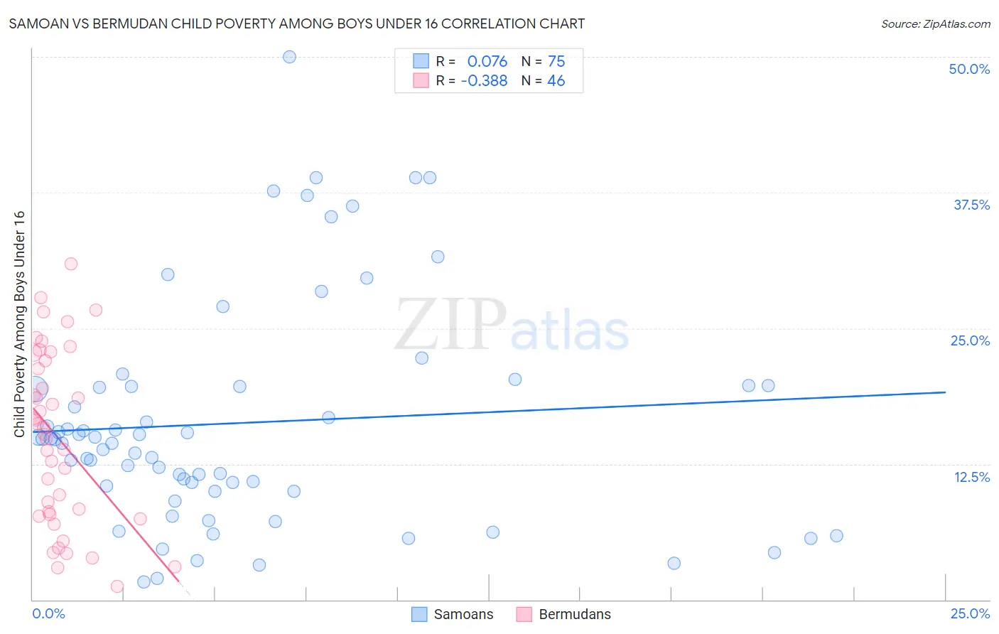 Samoan vs Bermudan Child Poverty Among Boys Under 16