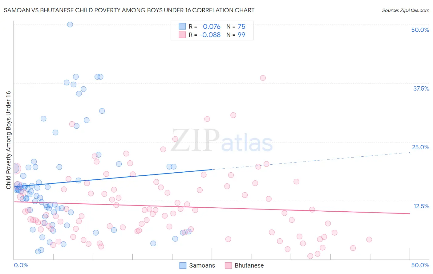 Samoan vs Bhutanese Child Poverty Among Boys Under 16
