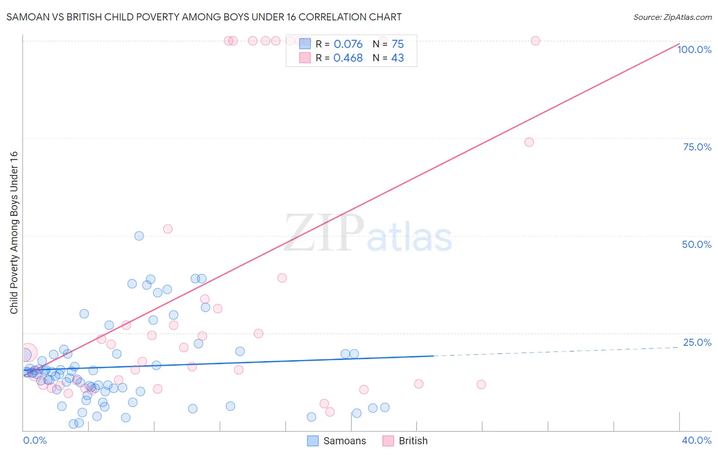 Samoan vs British Child Poverty Among Boys Under 16