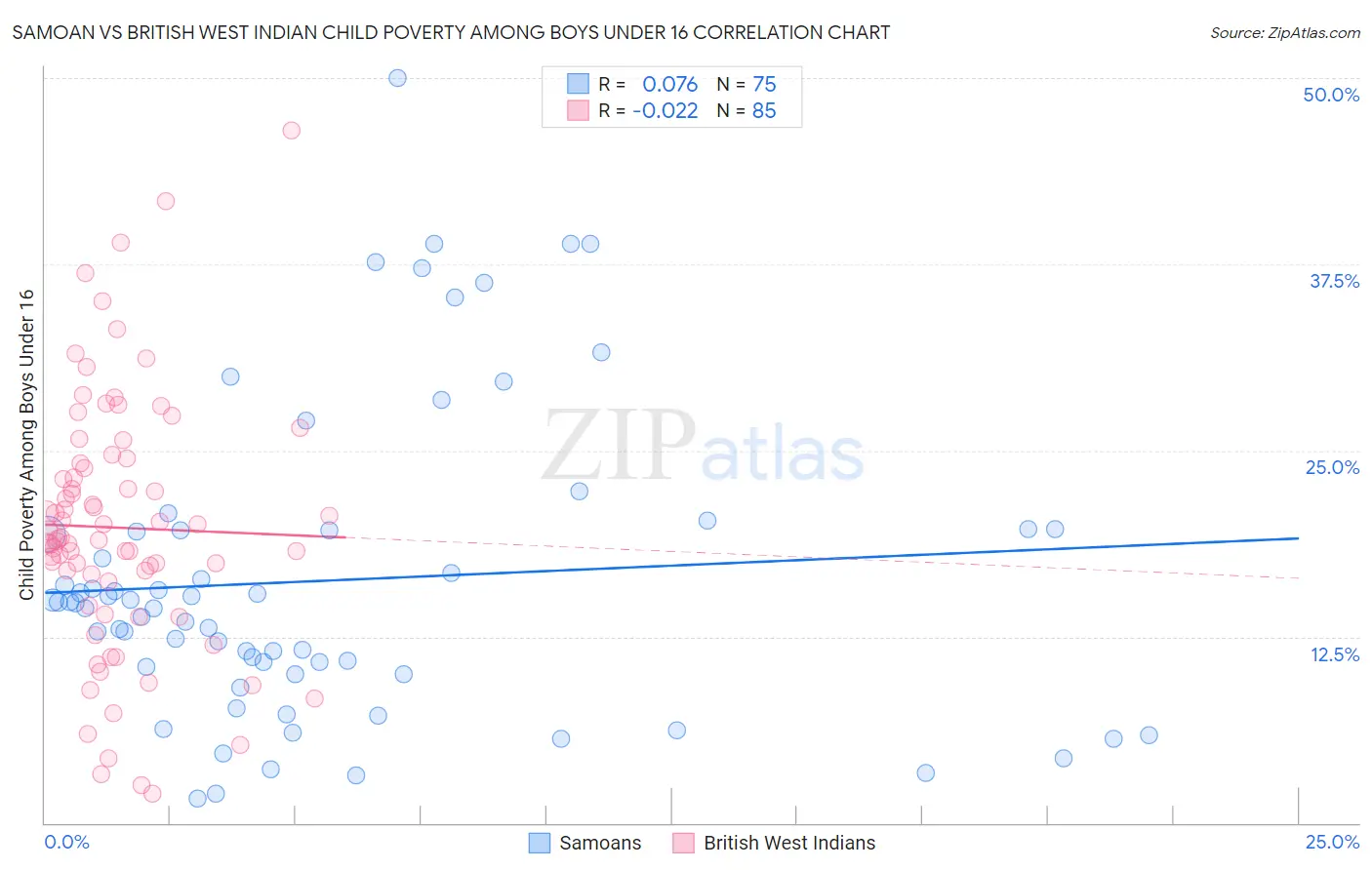 Samoan vs British West Indian Child Poverty Among Boys Under 16